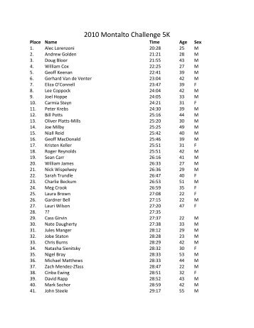 2010 Montalto Challenge Results - Charlottesville Track Club