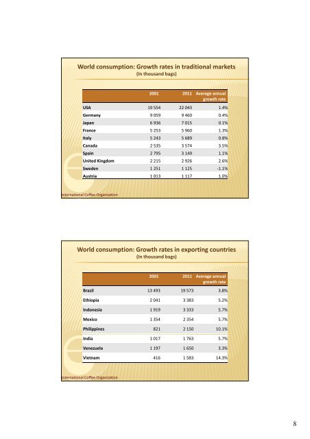 Outlook for the World Coffee Market - International Coffee Organization