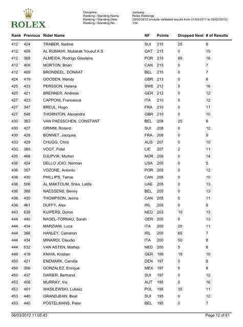 Jumping Ranking - FEI