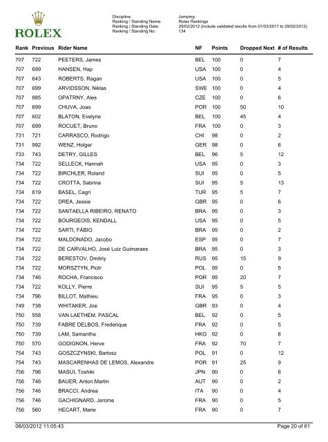 Jumping Ranking - FEI