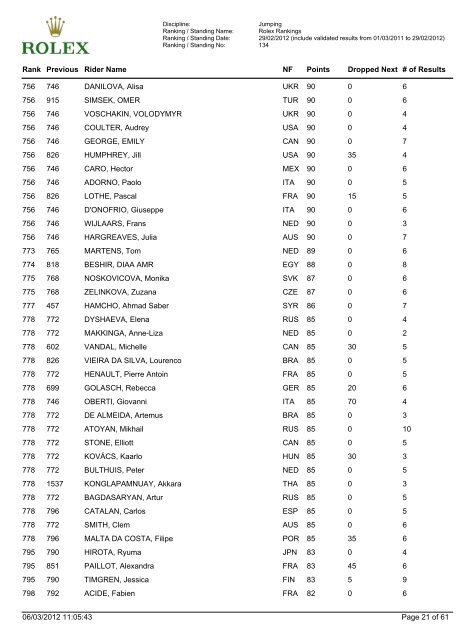 Jumping Ranking - FEI