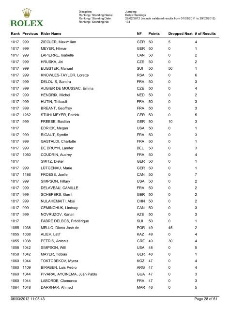 Jumping Ranking - FEI