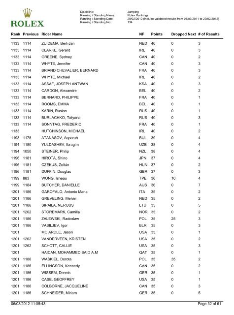 Jumping Ranking - FEI