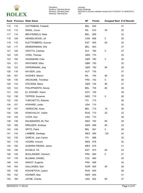 Jumping Ranking - FEI