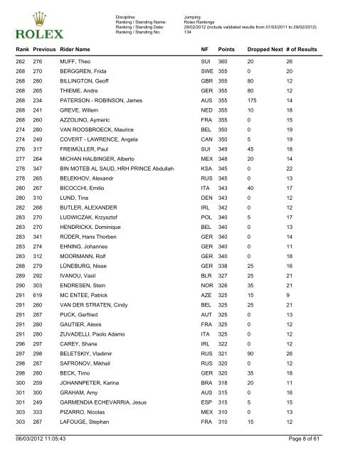 Jumping Ranking - FEI