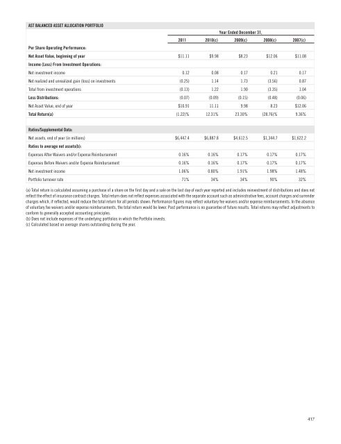 AST BlackRock Value Portfolio - Prudential Annuities