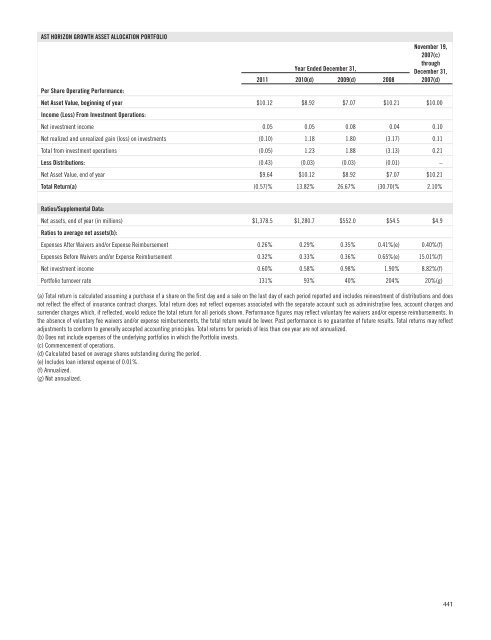 AST BlackRock Value Portfolio - Prudential Annuities