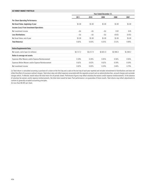 AST BlackRock Value Portfolio - Prudential Annuities