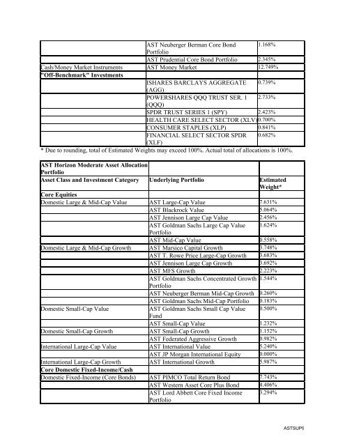 AST BlackRock Value Portfolio - Prudential Annuities