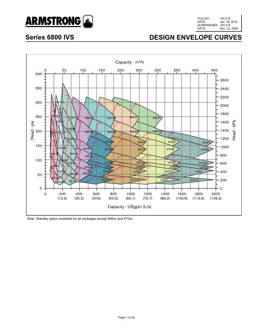 Series 6800 IVS DESIGN ENVELOPE CURVES - Armstrong Pumps