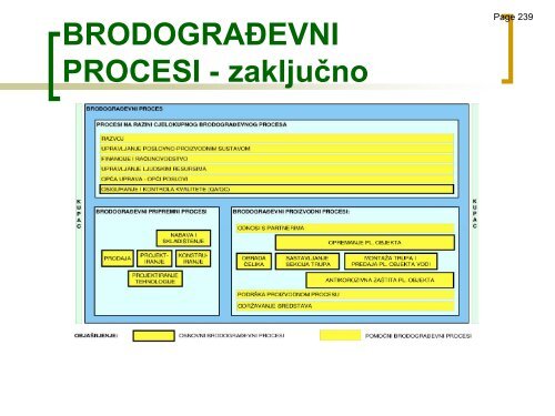 PROCESI OPREMANJA BRODA