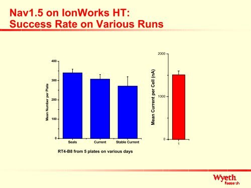 Nav1.5 on IonWorks HT - Molecular Devices