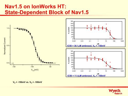 Nav1.5 on IonWorks HT - Molecular Devices