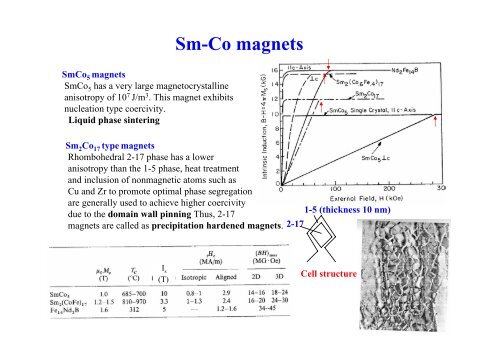 4.2 Hard magnetic materials