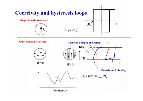 4.2 Hard magnetic materials