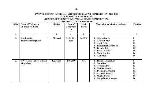 Government of India Ministry of Parliamentary Affairs Result of 22nd ...