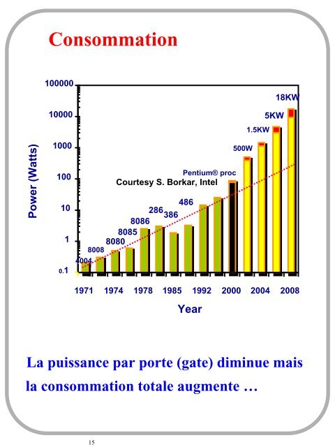 1. Les composants et circuits en Microélectronique - Free