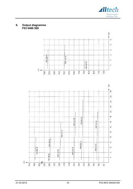 Alltech FKM BO_CO Drive Gear O&M Manual - WES Dosing Products