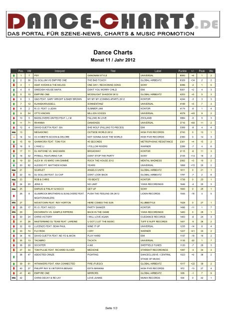 Dance Charts