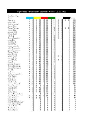 Auswertung Boys - Alpenverein Edelweiss