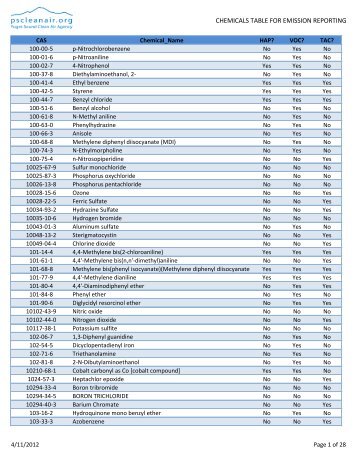 CHEMICALS TABLE FOR EMISSION REPORTING