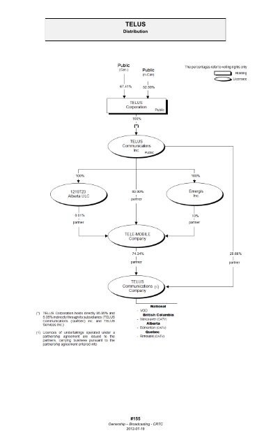 Ownership Chart