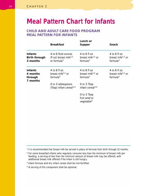 New Cacfp Meal Pattern Chart