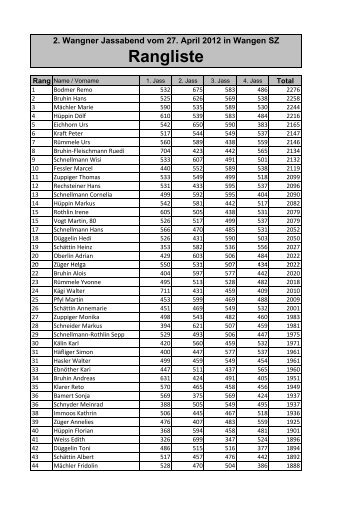 Rangliste - Gemeinde Wangen SZ