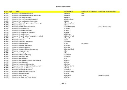 Official abbreviations - University of Queensland