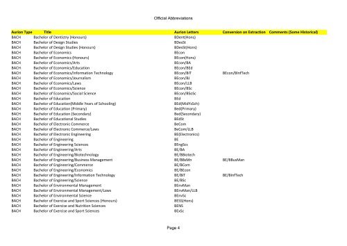 Official abbreviations - University of Queensland