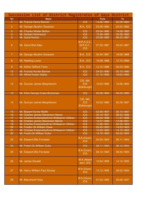 Succession List of District Magistrates of Gaya District