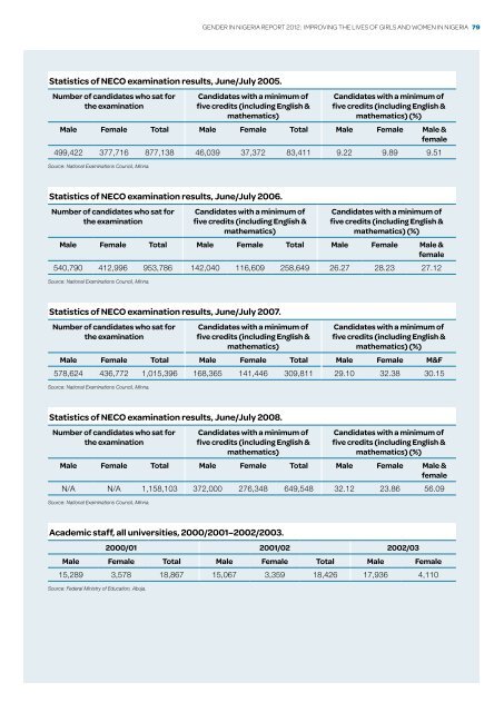 Gender in niGeria report 2012 - Economic Commission for Africa