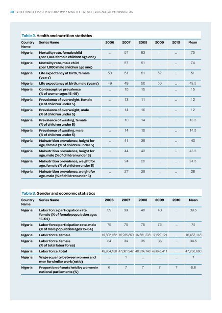 Gender in niGeria report 2012 - Economic Commission for Africa