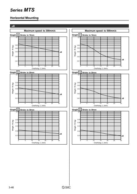 Precision Cylinder Series MTS - SMC