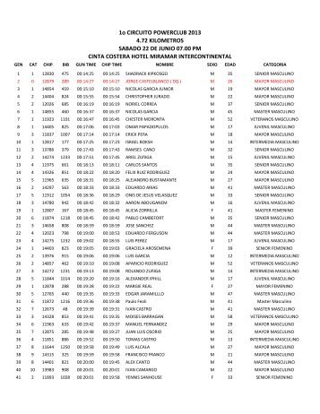 RESULTADOS DE CIRCUITO POWERCLUB 1a ... - Panama Runners