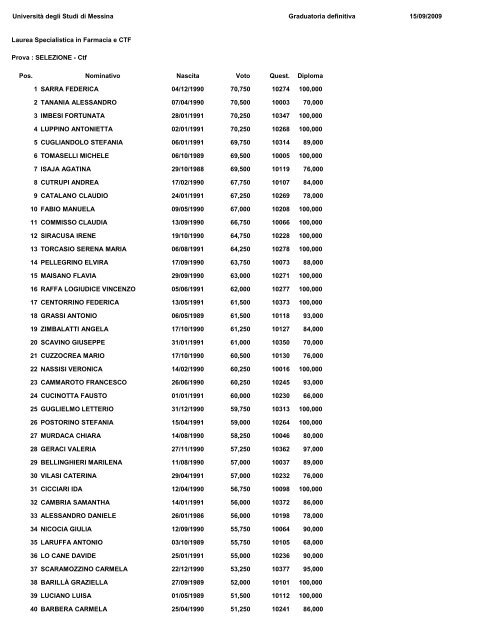 UniversitÃ  degli Studi di Messina Graduatoria definitiva 15/09/2009 ...