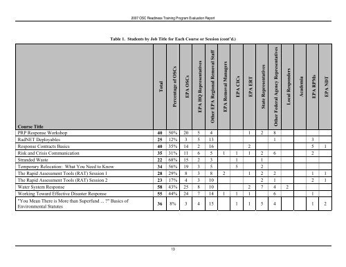 OSC 2007 Evaluation Report
