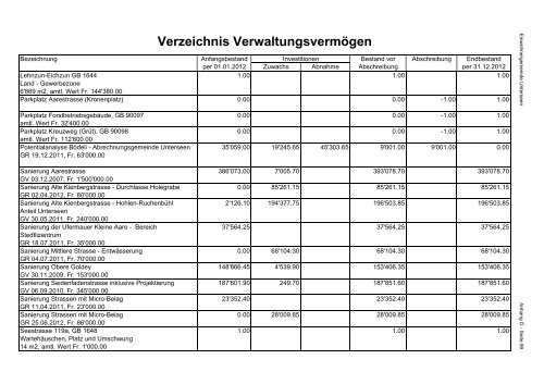 Jahresrechnung Jahresrechnung 2012 - Unterseen