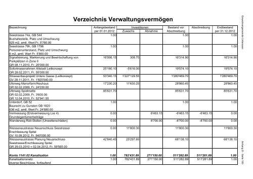 Jahresrechnung Jahresrechnung 2012 - Unterseen