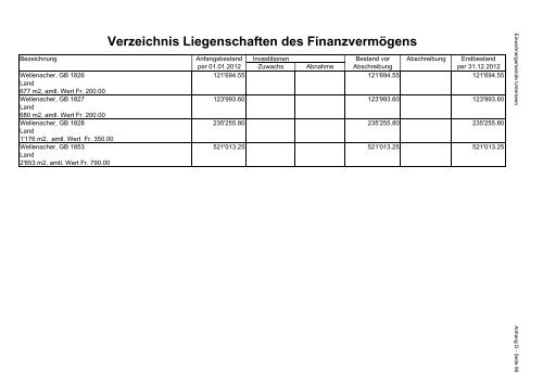 Jahresrechnung Jahresrechnung 2012 - Unterseen