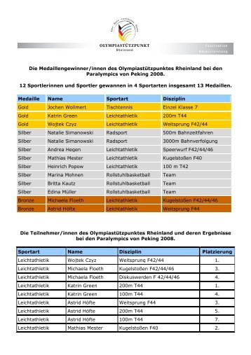 Paralympics Peking 2008 - OSP Rheinland