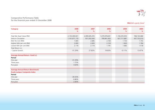 PRUlink funds - Prudential Malaysia