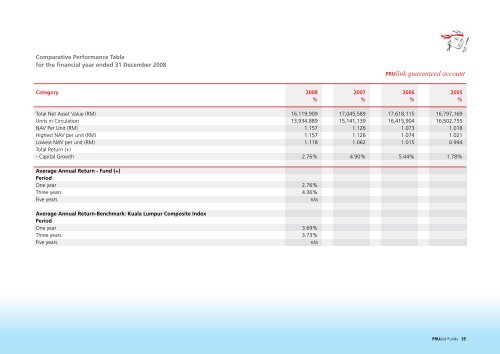 PRUlink funds - Prudential Malaysia