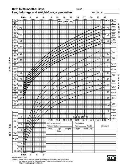 Cdc Growth Chart