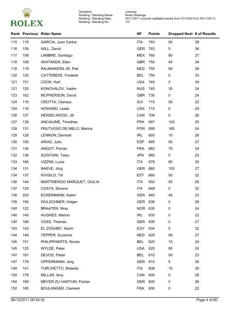 Discipline: Jumping Ranking - FEI