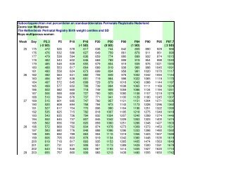 Geboortegewichtcurven Jongens Multiparae - Perinatale Registratie