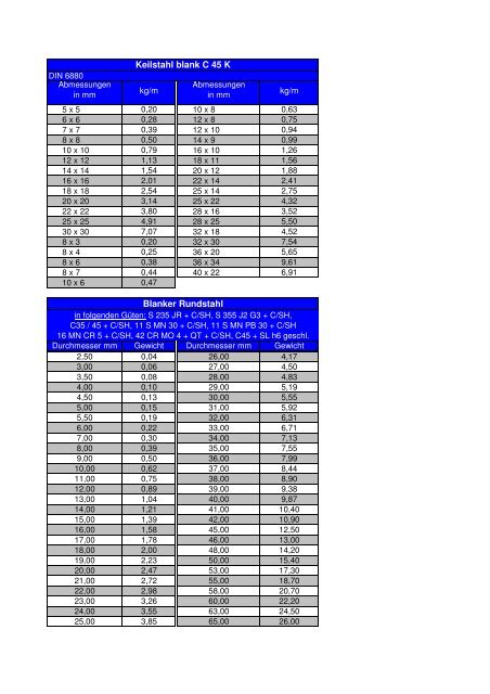 Keilstahl-blank, blanker Rundstahl [PDF, 18 kb]