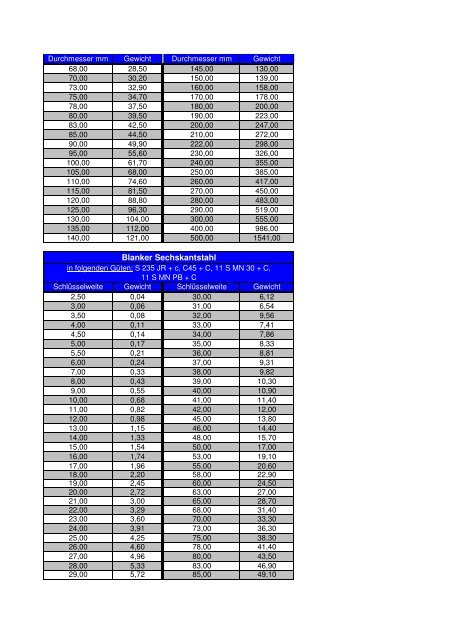 Keilstahl-blank, blanker Rundstahl [PDF, 18 kb]