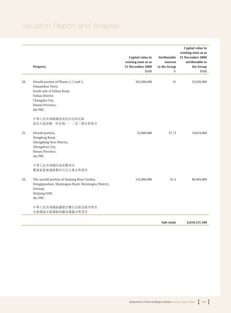 Annual Report 2009 - Greentown China Holdings Limited