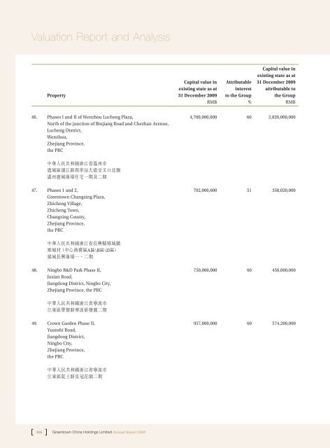 Annual Report 2009 - Greentown China Holdings Limited